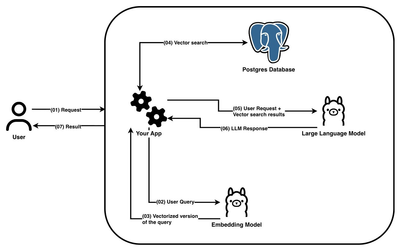 local rag example user request diagram