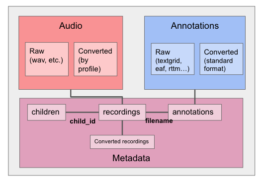 File organization structure