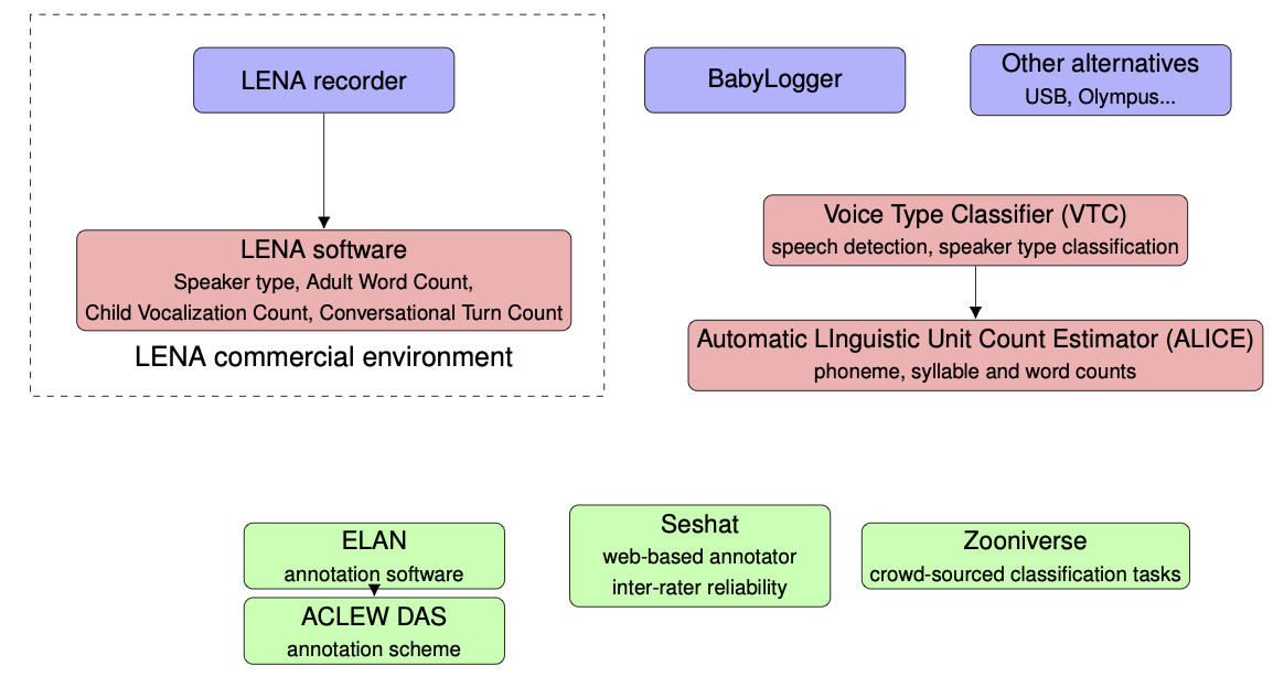 Overview of some tools in the day-long recordings environment