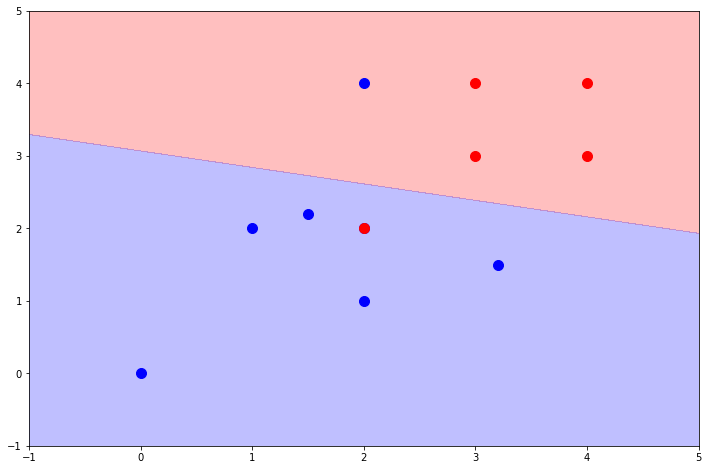 classifier-plot