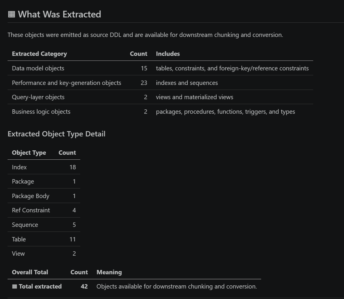 Oracle extraction report showing 42 extracted objects