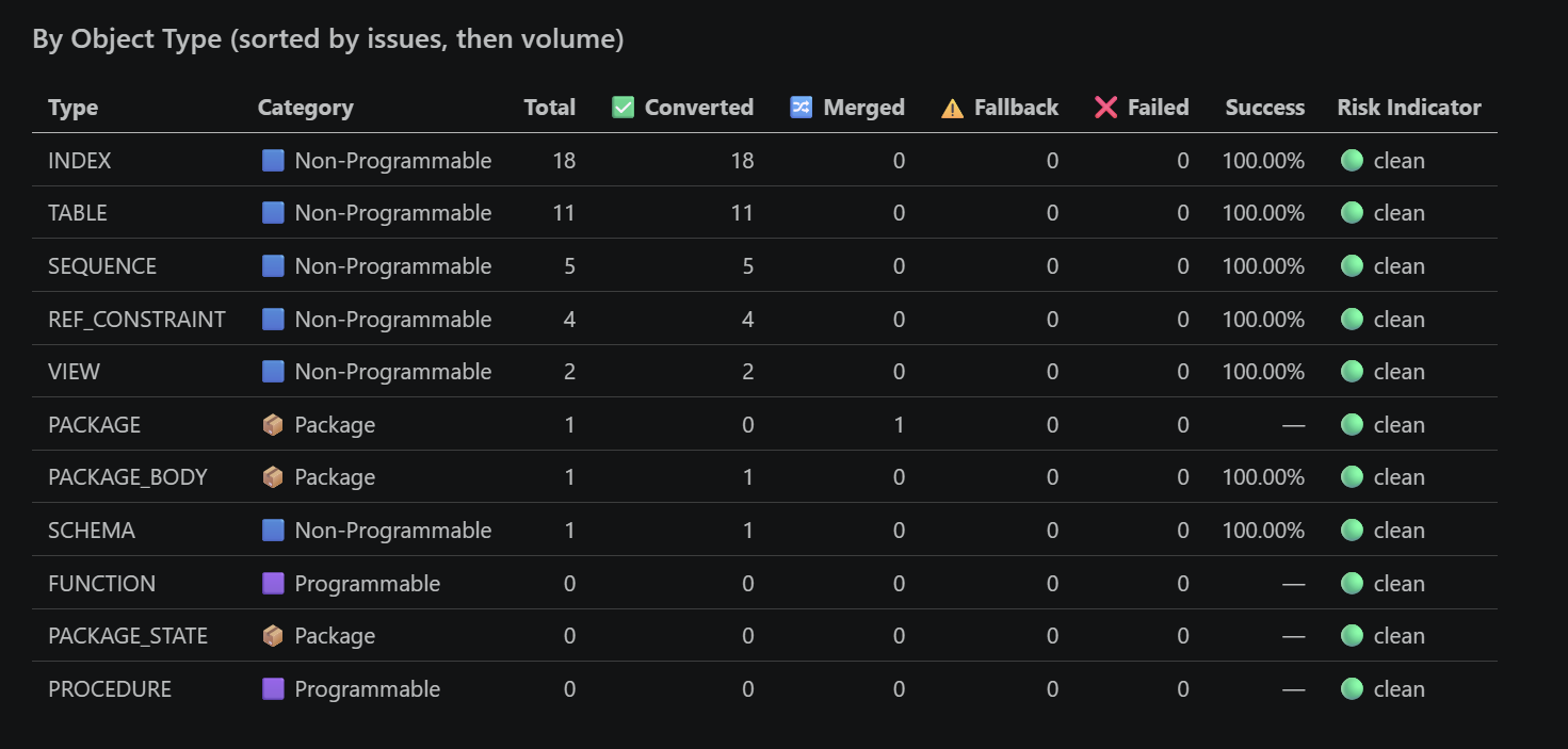 Conversion report by object type with no failed objects