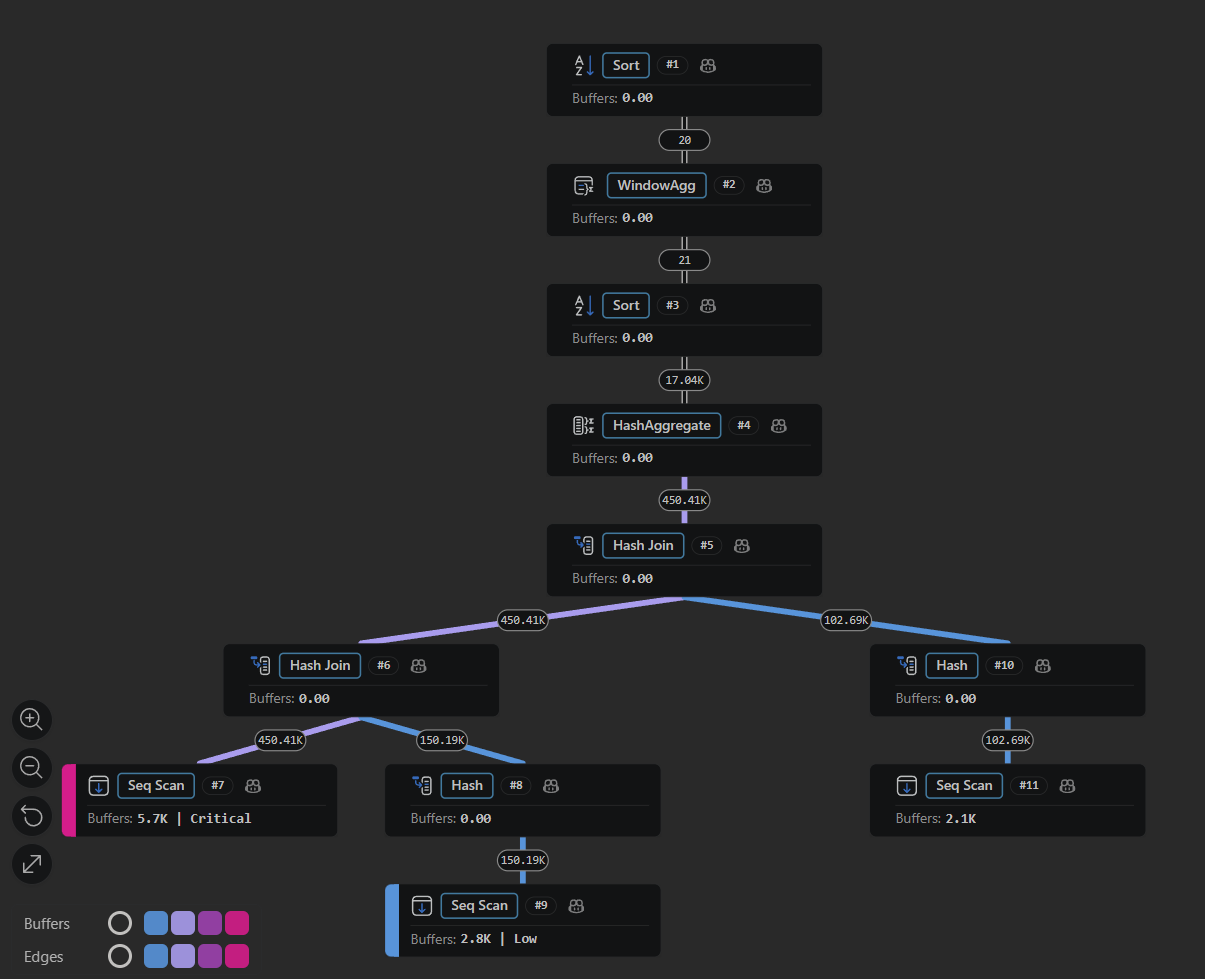 PostgreSQL graphical plan for the top-customers query