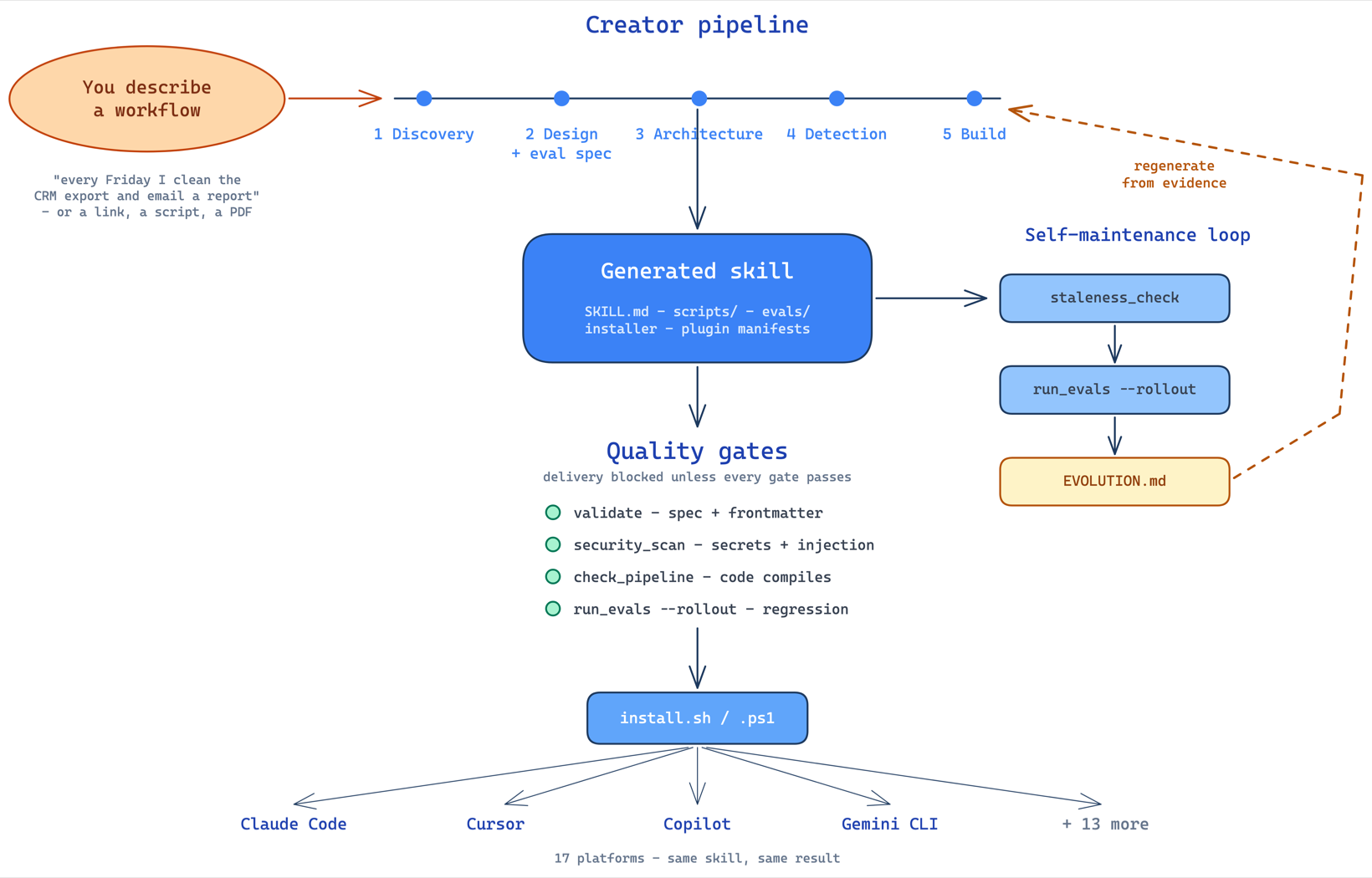 Architecture: a plain-English description enters the 5-phase creator pipeline; the generated skill passes four quality gates (validate, security_scan, check_pipeline, run_evals --rollout) before installing on 17 platforms; the evolve loop feeds failure evidence back into regeneration.