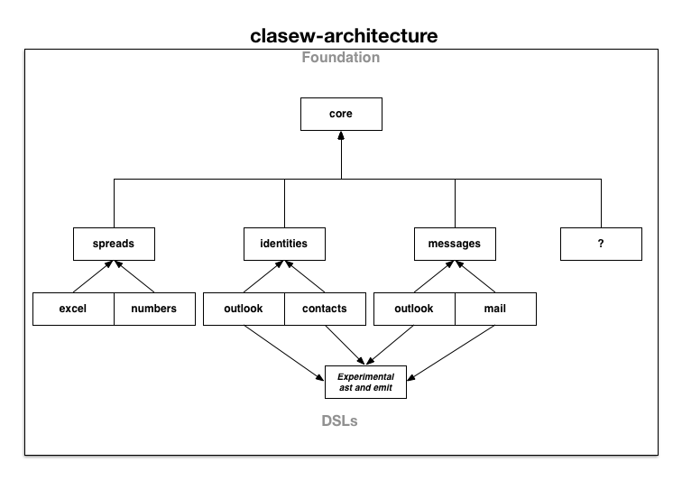 clasew architecture