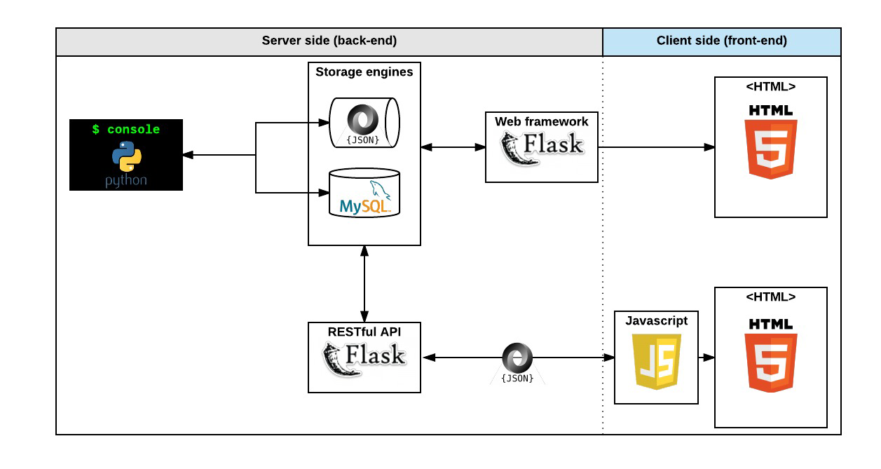 Project Architecture