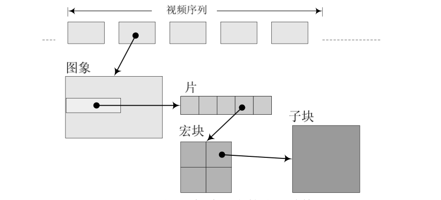 帧-片-宏块