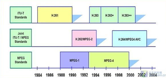 视频编码发展史