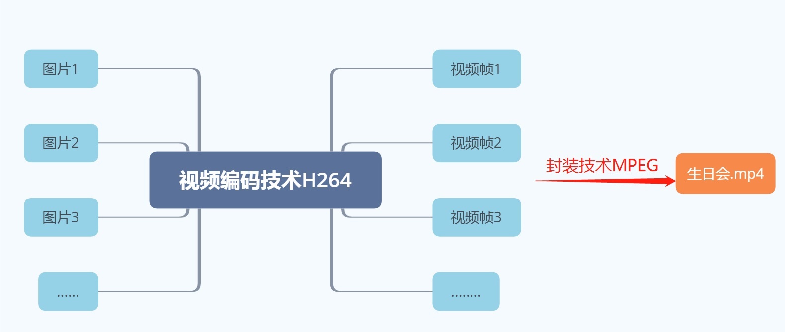 视频编码流程