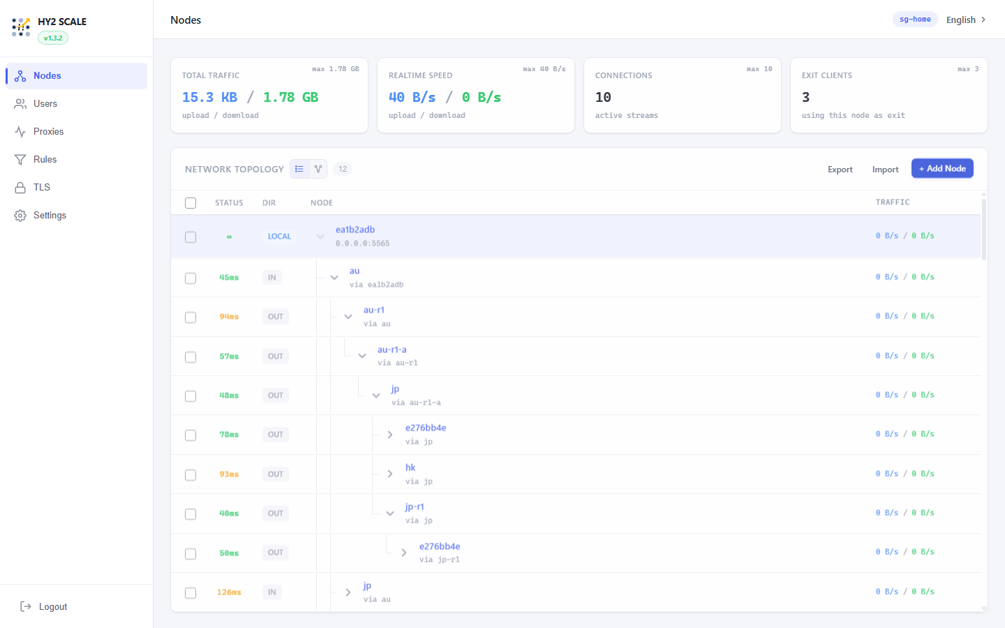 Nodes — list
