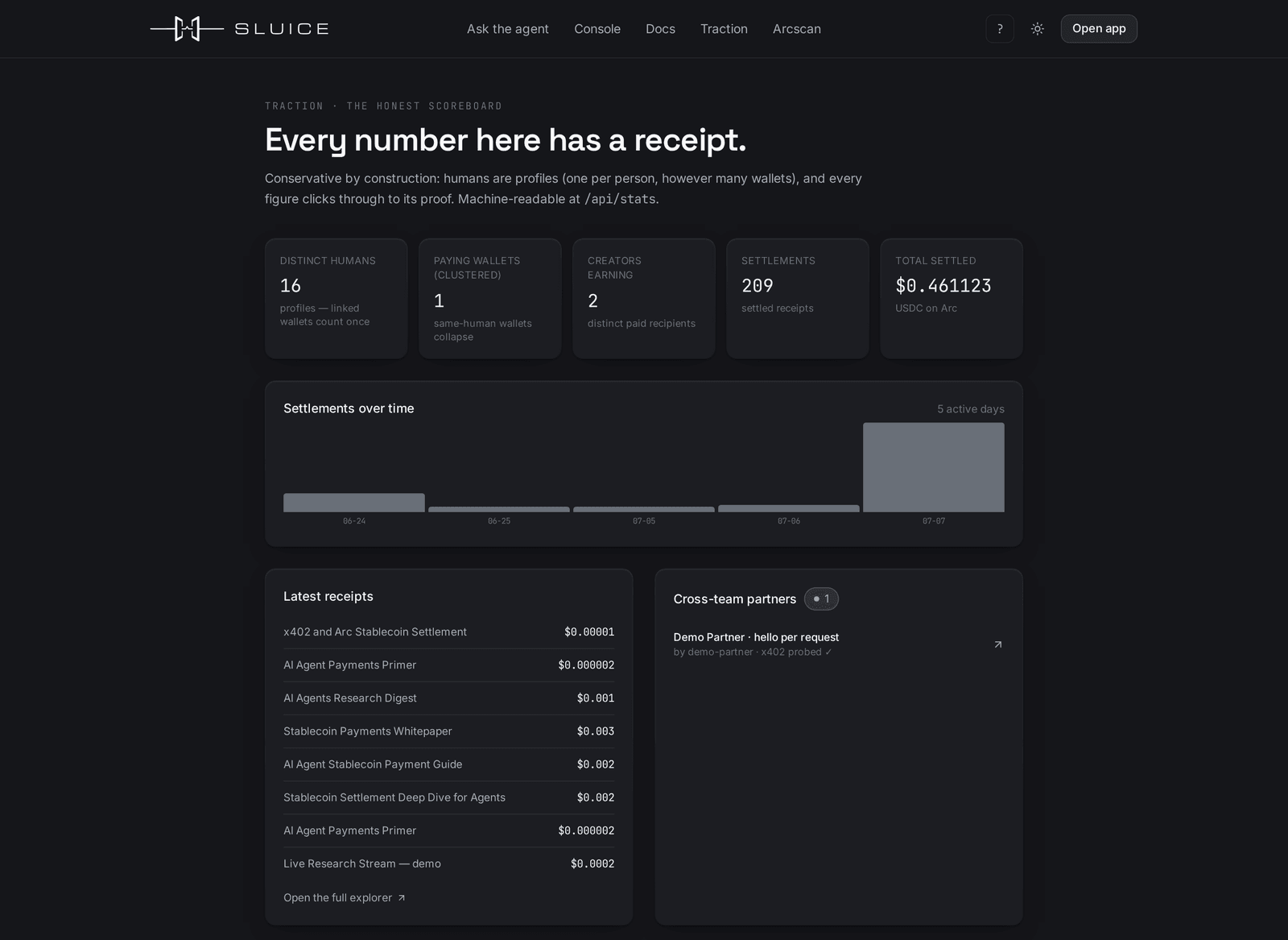 Traction — real humans, conservatively counted