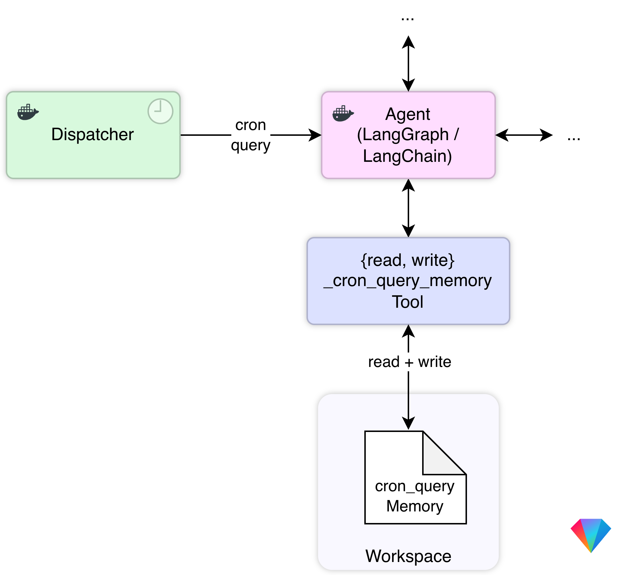 Cron Query
