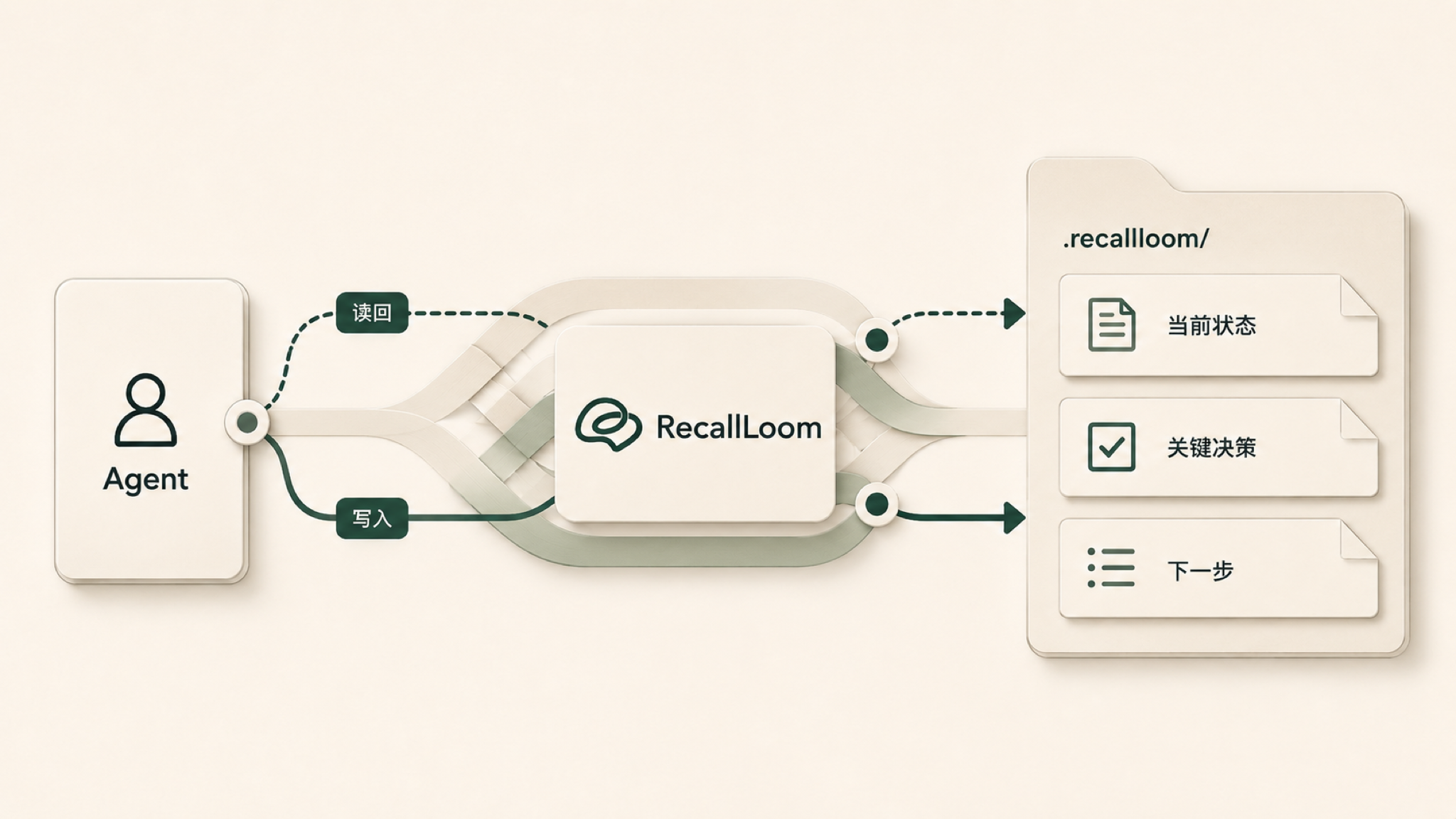 RecallLoom 工程边界：项目事实留在项目里，AI 工具只是入口