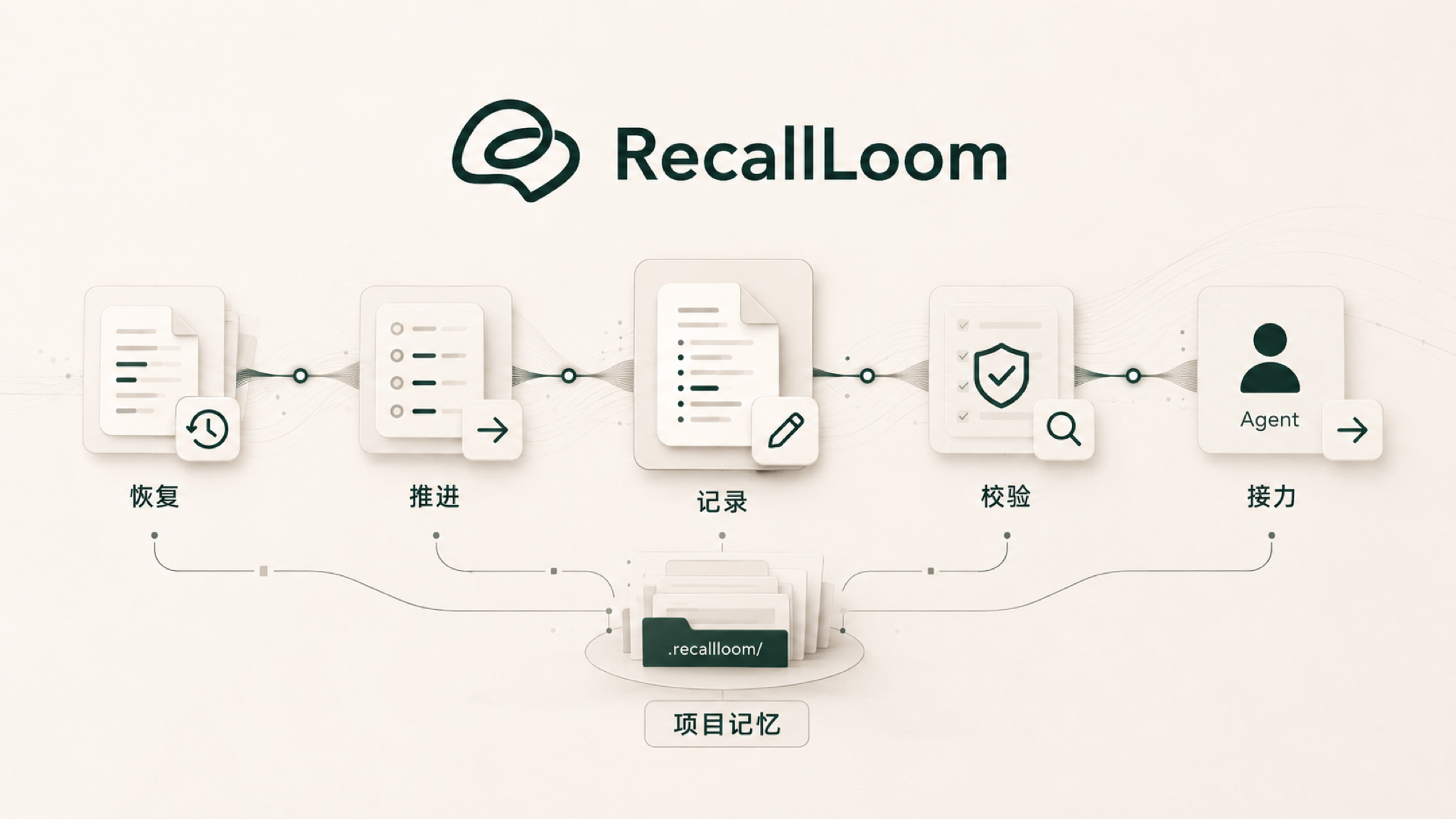 RecallLoom 项目记忆循环：恢复、推进、记录、校验、接力