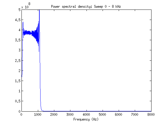 Frequency Sweep, Linear