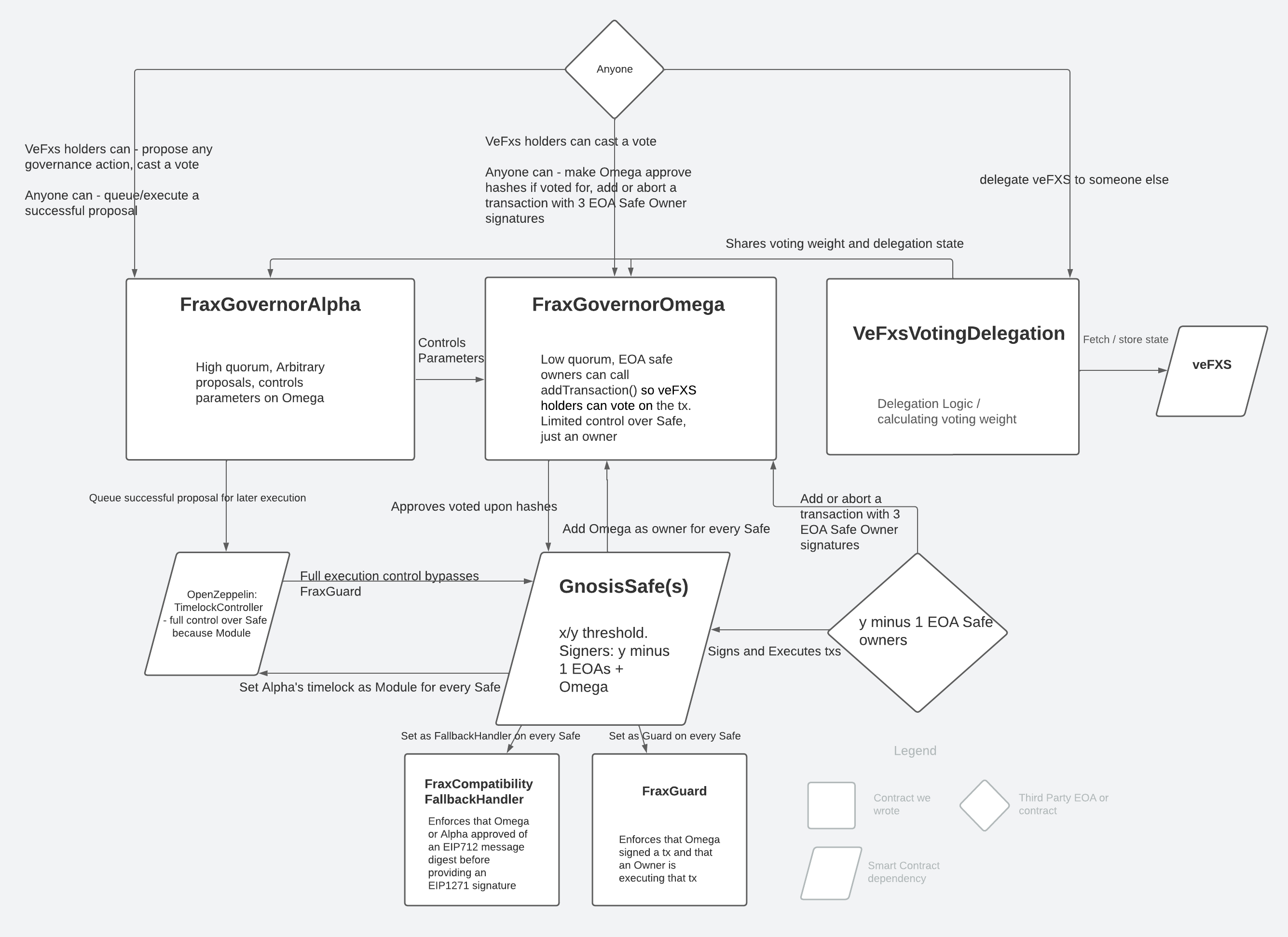 Smart Contract Design