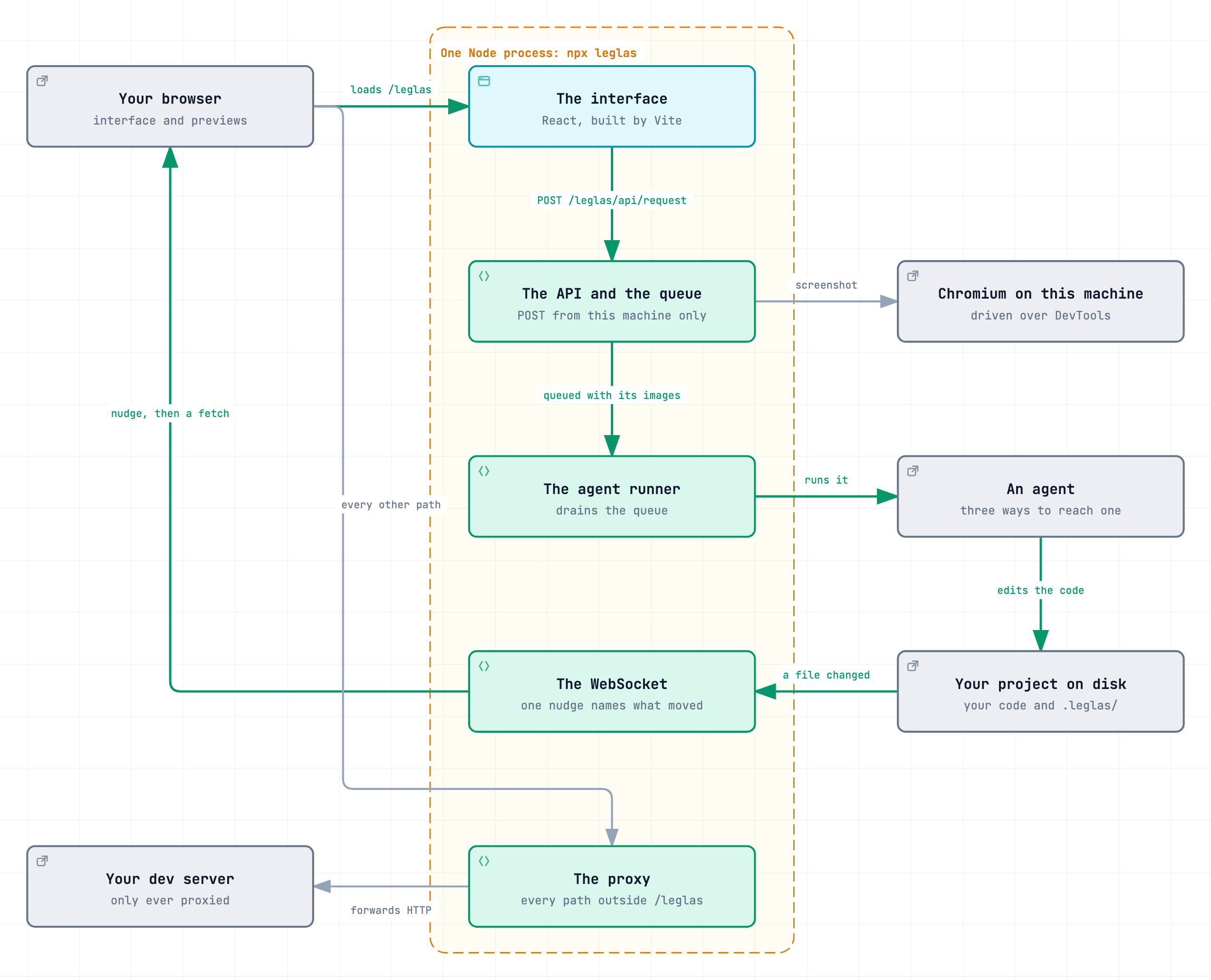 Ten boxes and the arrows between them: the browser loads the interface, a change request goes through the API and the queue, a Chromium on the machine takes a screenshot of it, the agent runner passes it to an agent, the agent edits the project, a file change reaches the WebSocket, which nudges the browser, and every other path goes through the proxy to the dev server