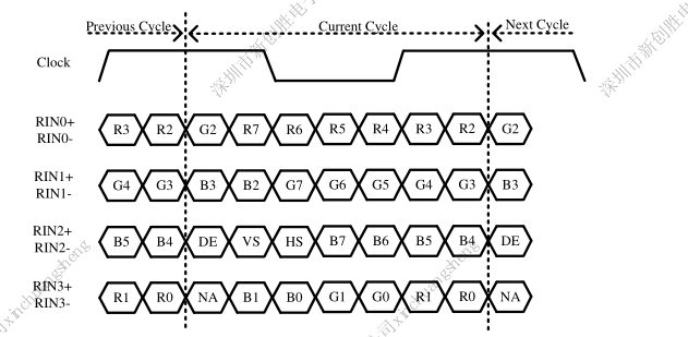 LVDS的时序图