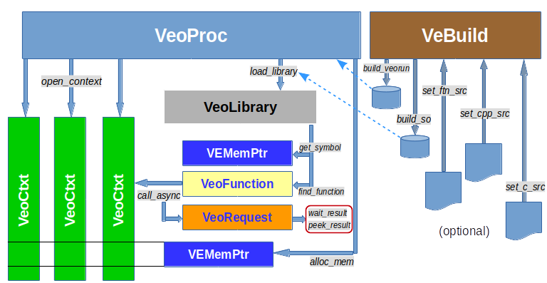 PyVEO components