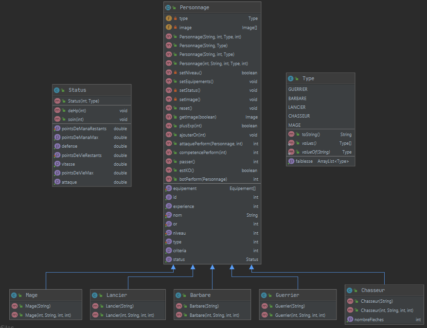 Diagramme de classes personnages