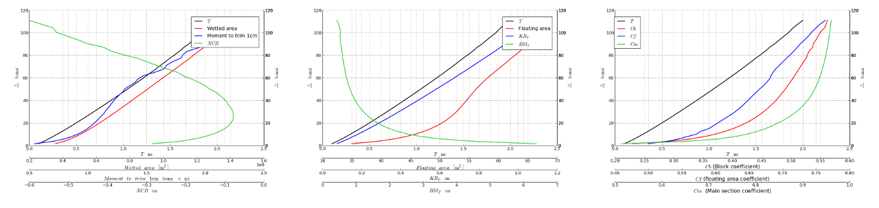 Hydrostatics curves.