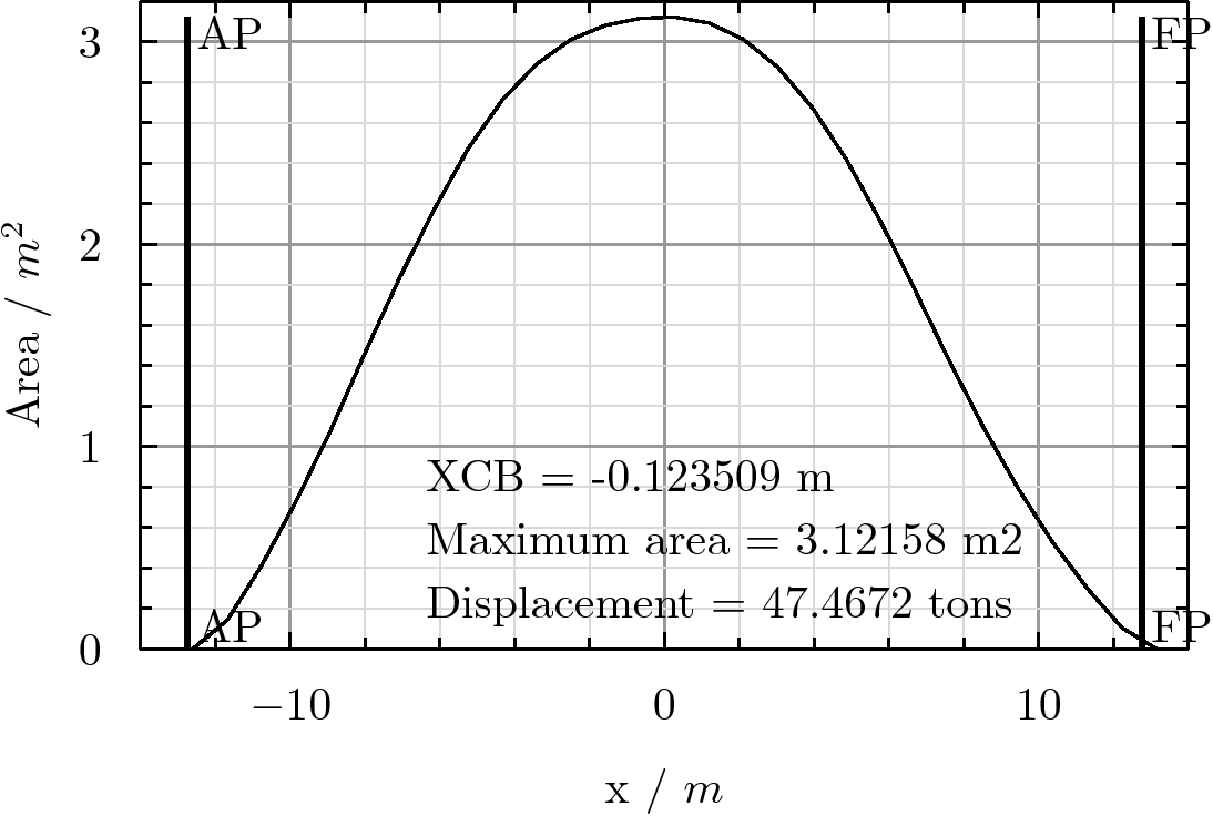 Design draft transversal areas curve. 