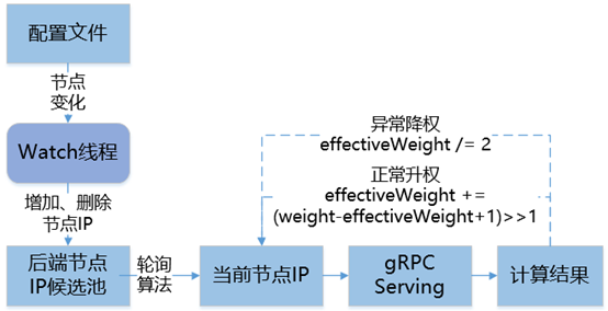 负载均衡