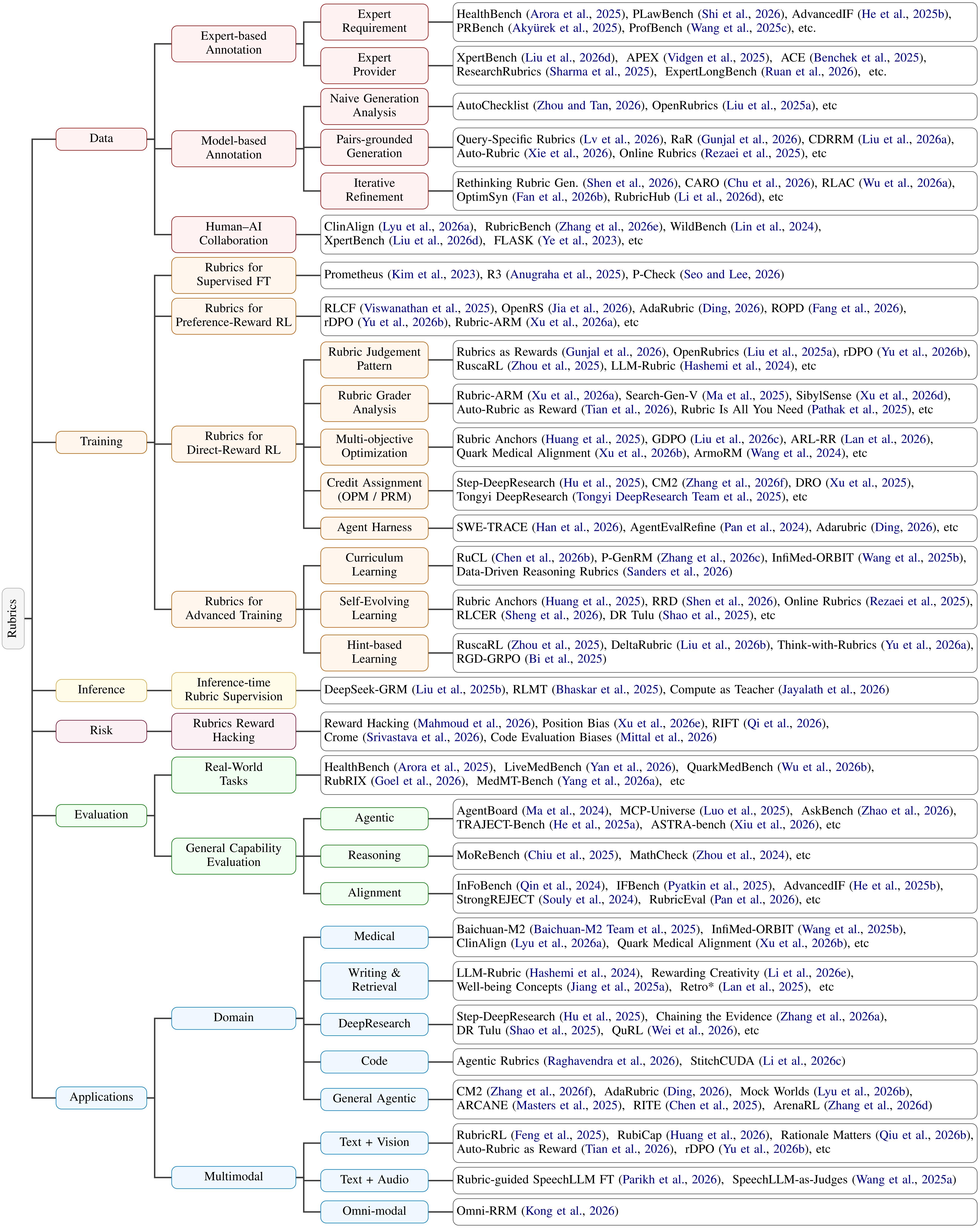 Taxonomy of rubric-centered supervision