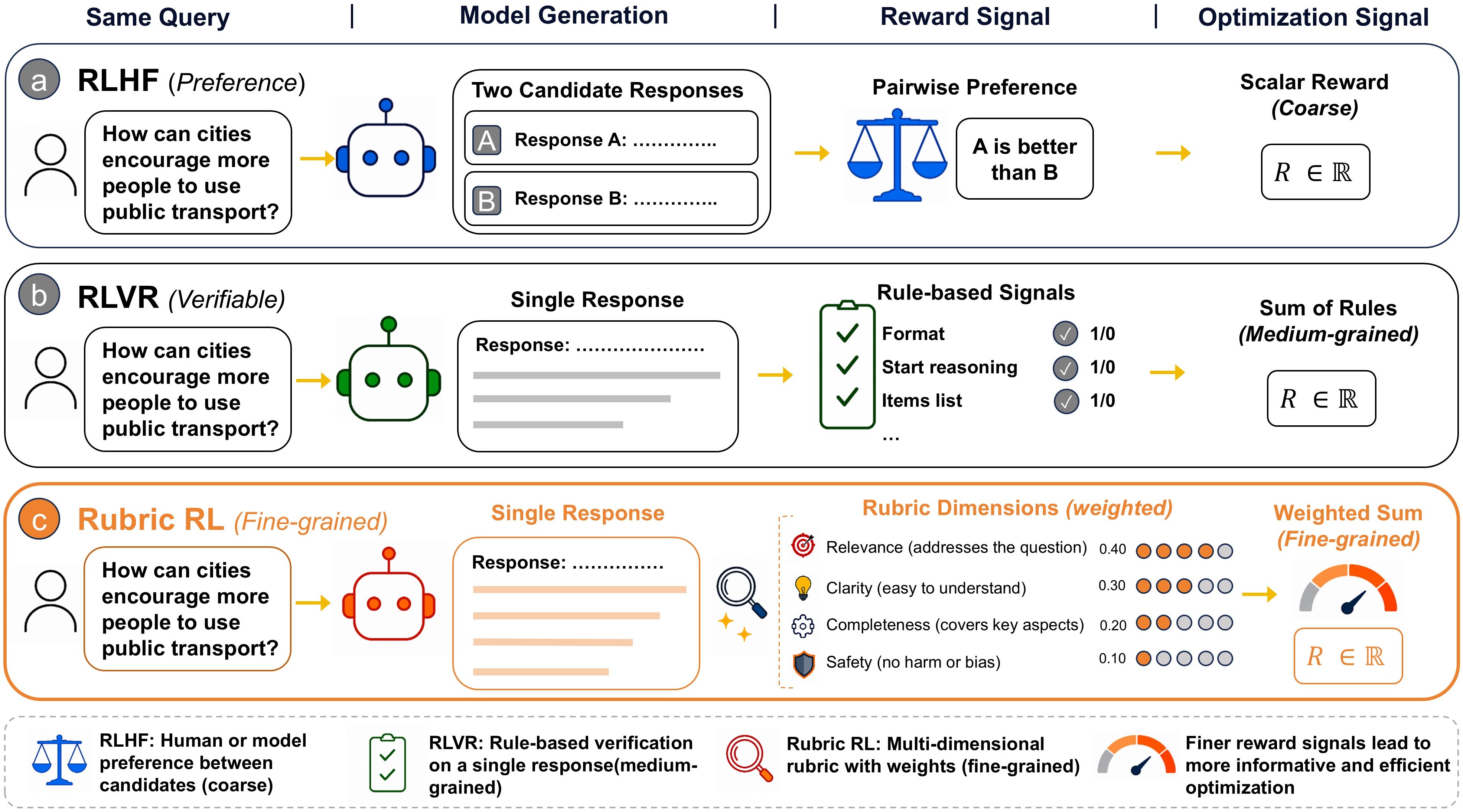 Rubrics: from coarse to fine-grained reward signals