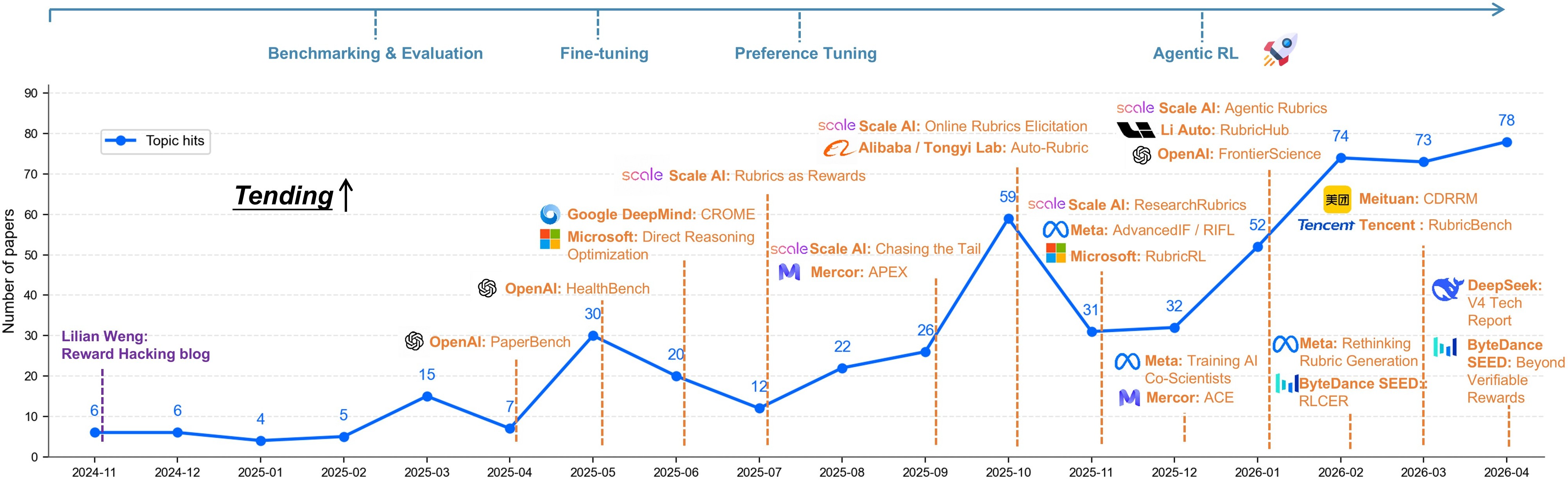 Growing number of rubric-related papers