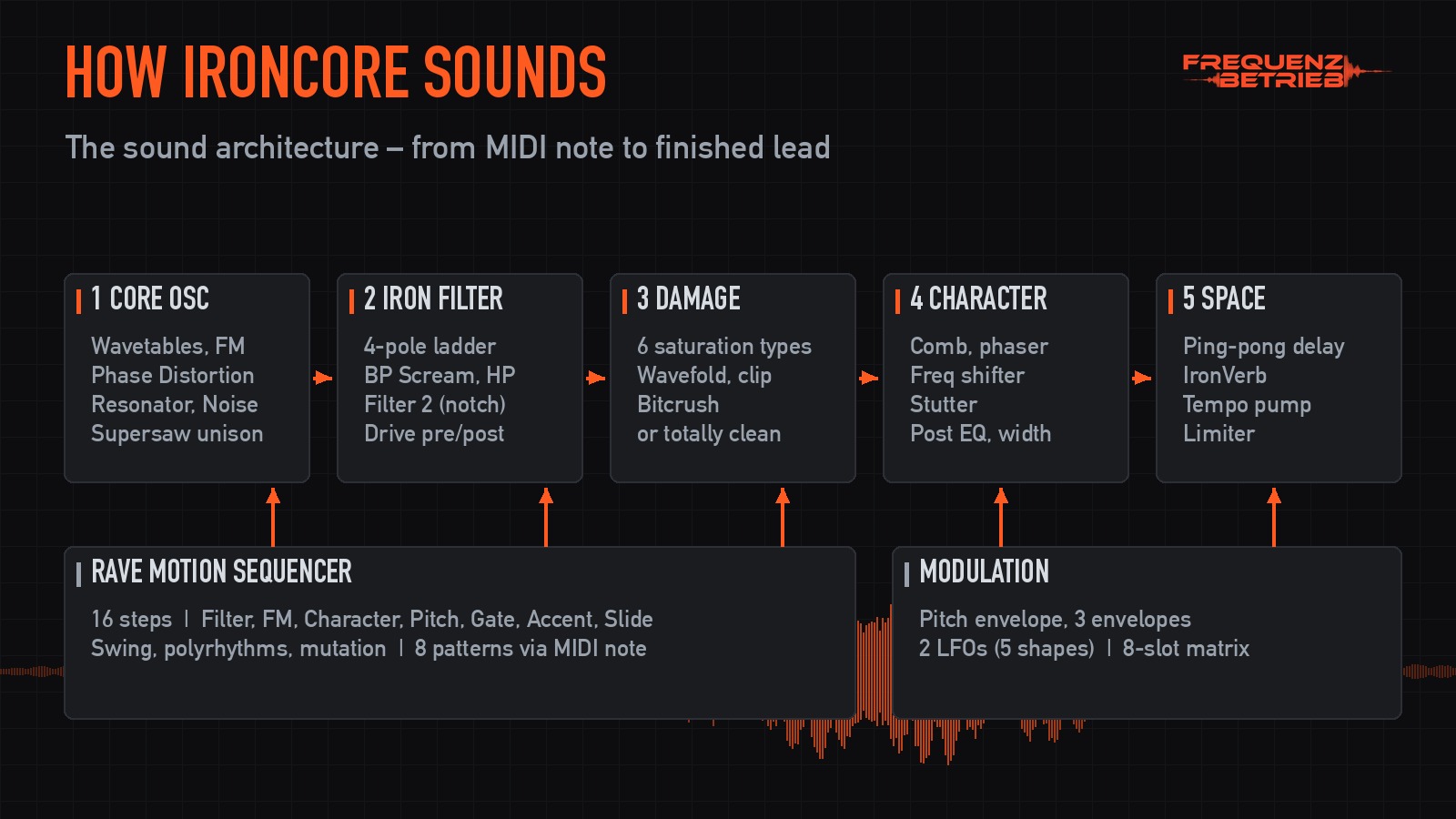 IRONCORE sound architecture: core oscillator, iron filter, damage, character FX, space