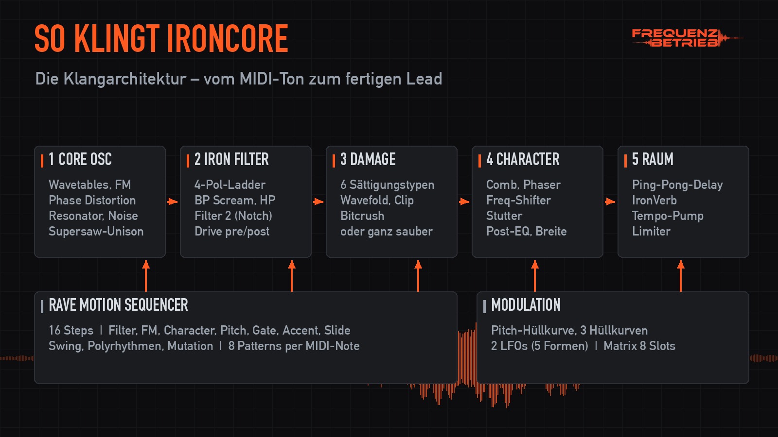 Klangarchitektur von IRONCORE: Core Oscillator, Iron Filter, Damage, Character FX, Raum