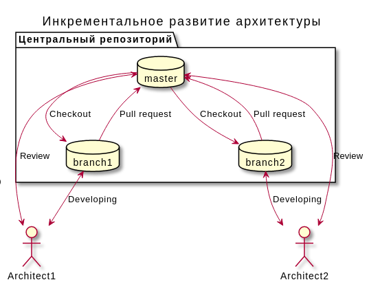 Инкрементальное развитие архитектуры