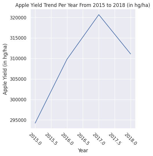 Yearly Yield of Apples from 2015 to 2018