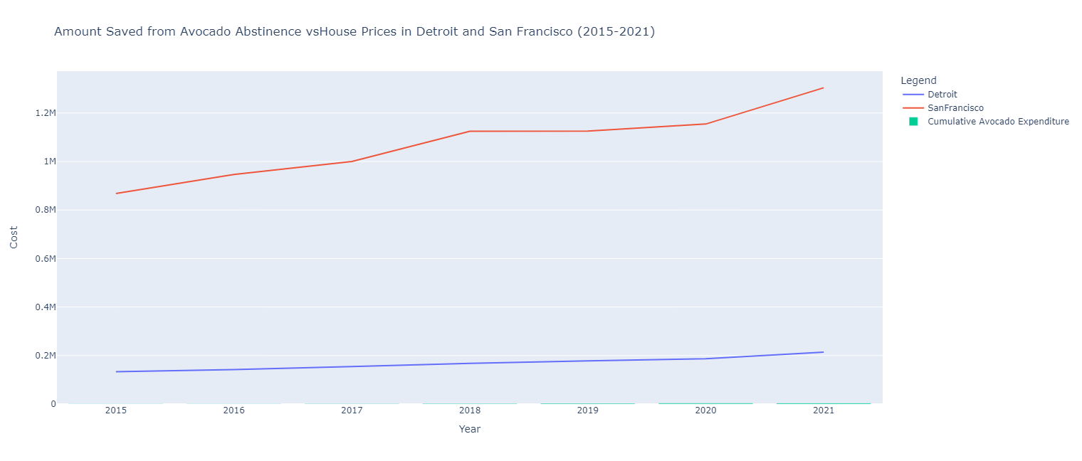 Amount Saved from Avocado Abstinence vs House Prices in Detroit and San Francisco (2015-2021)