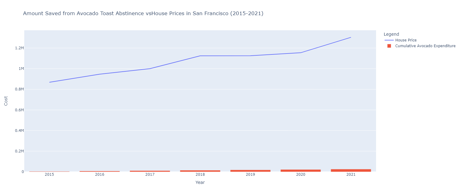 Amount Saved from Avocado Toast Abstinence vs House Prices in San Francisco (2015-2021)