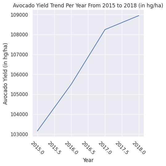 Yearly Yield of Avocados from 2015 to 2018
