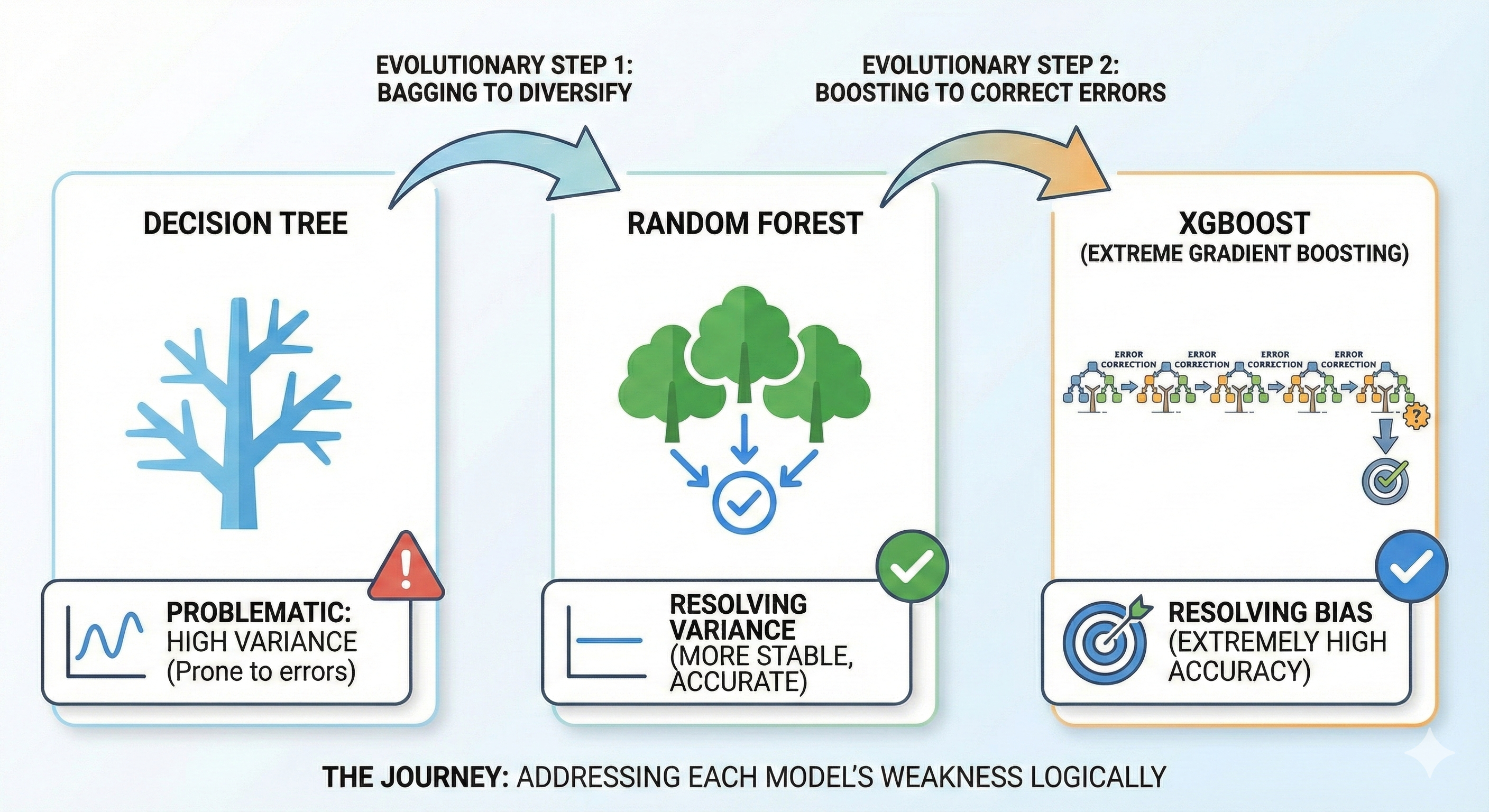 Figure 9. Evolution diagram from Decision Tree to Random Forest and XGBoost