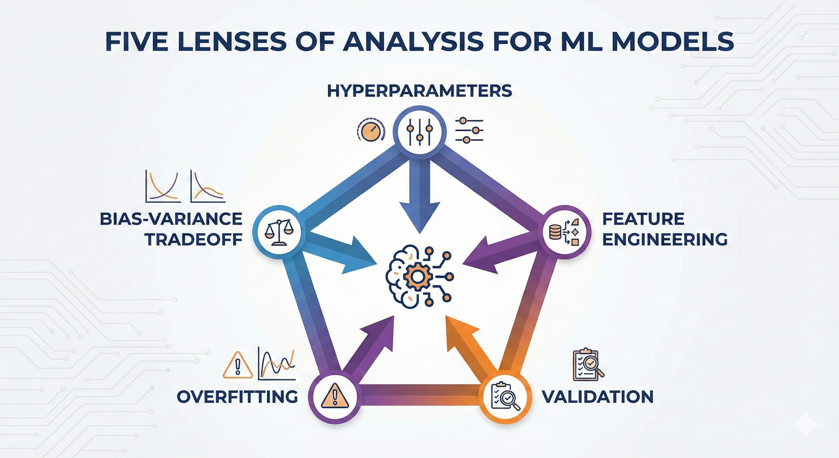Figure 10. Diagram of 5 lenses for optimizing machine learning models
