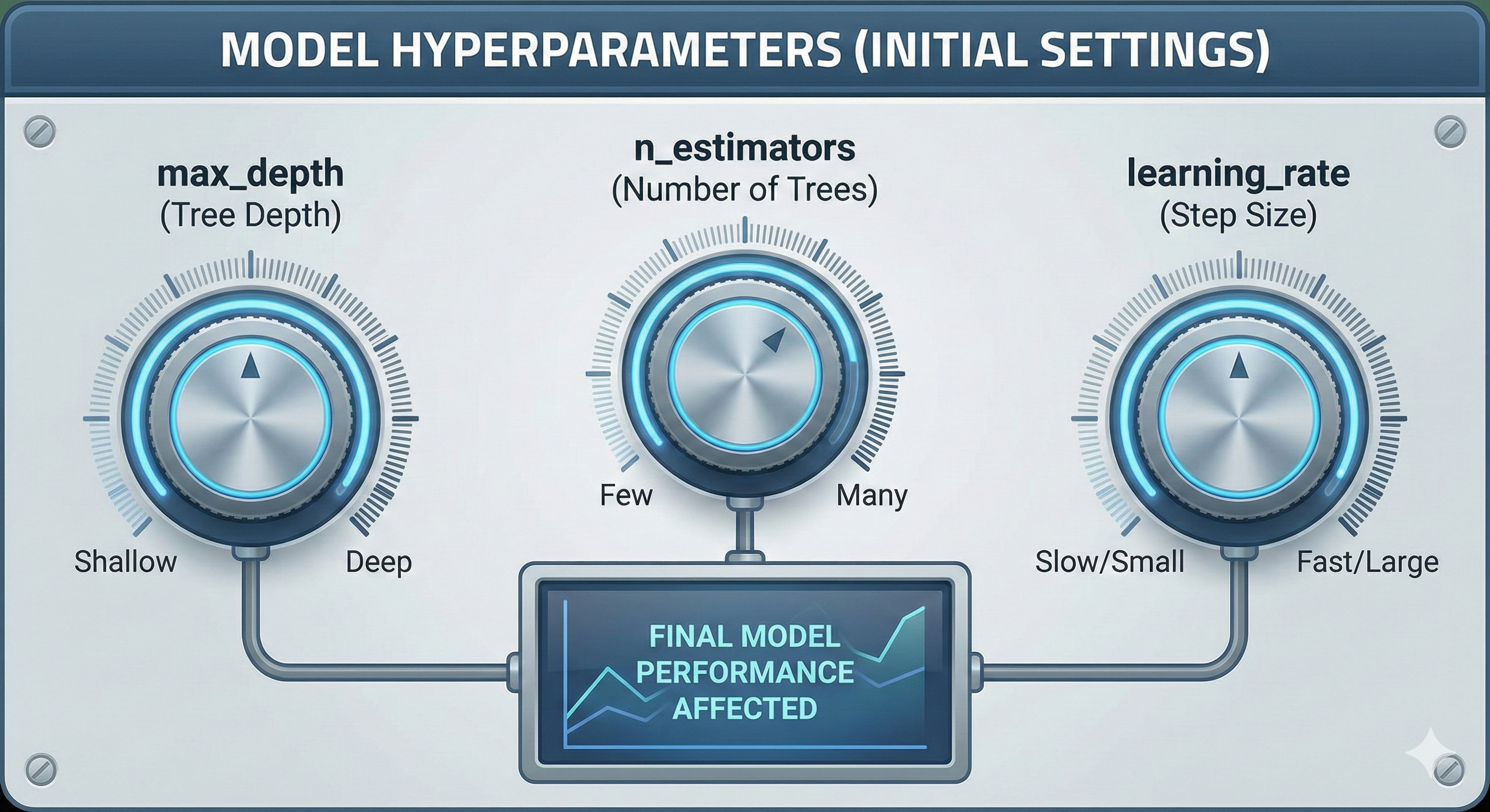 Figure 11. Illustration of hyperparameters through adjustment knobs