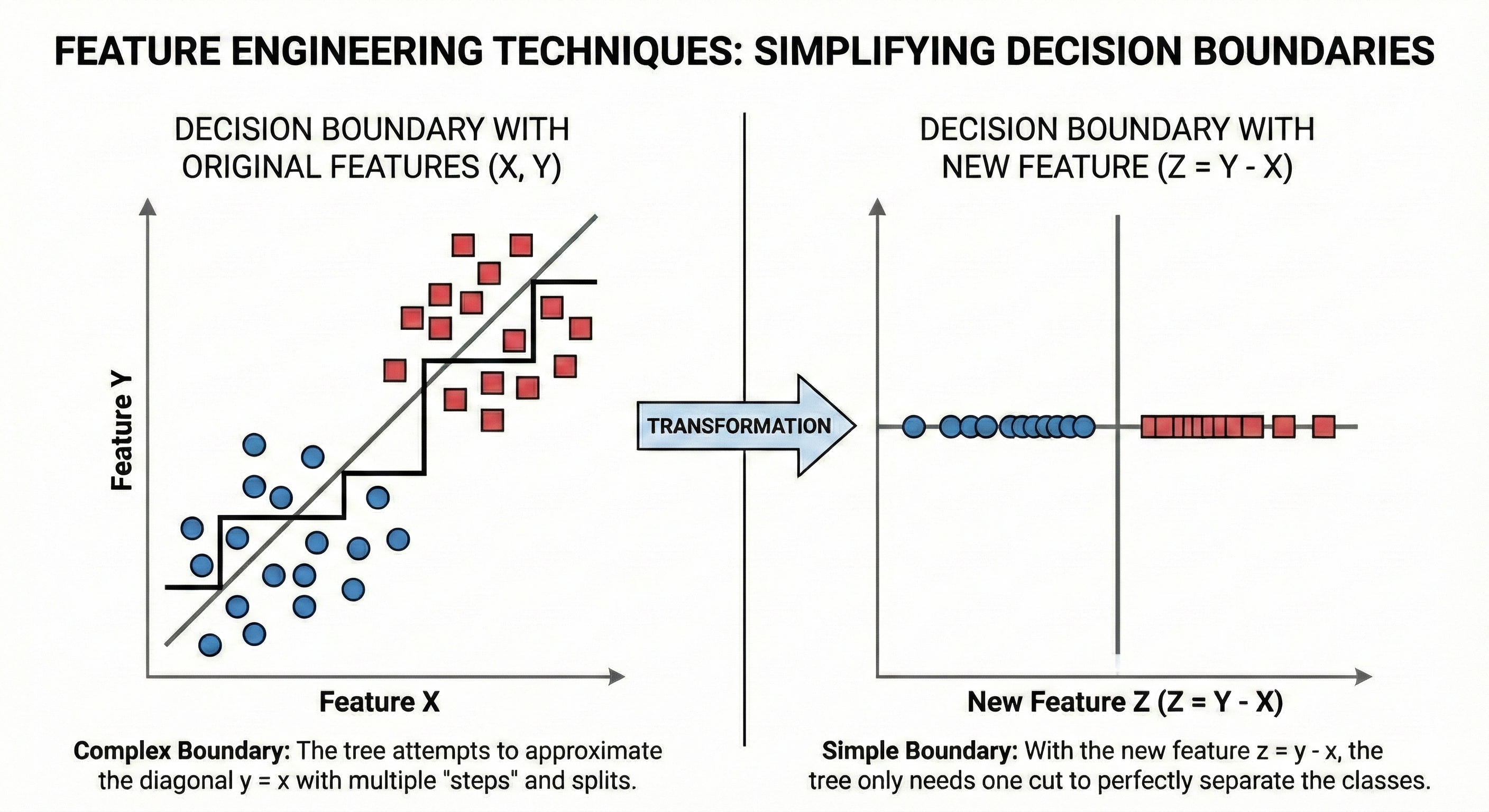 Figure 12. Comparison of decision boundaries before and after Feature Engineering