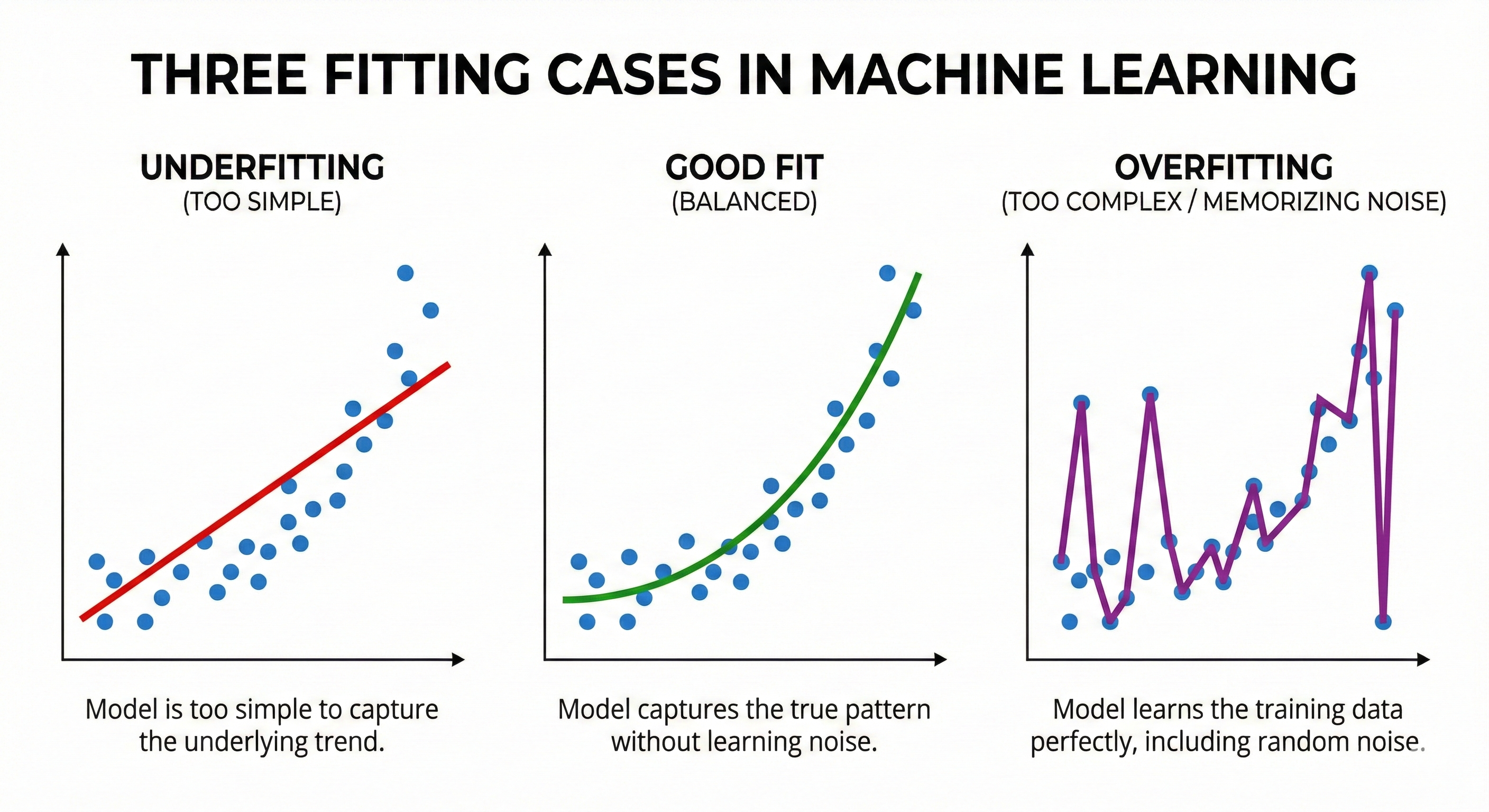 Figure 14. Comparison of Underfitting, Good fit, and Overfitting states