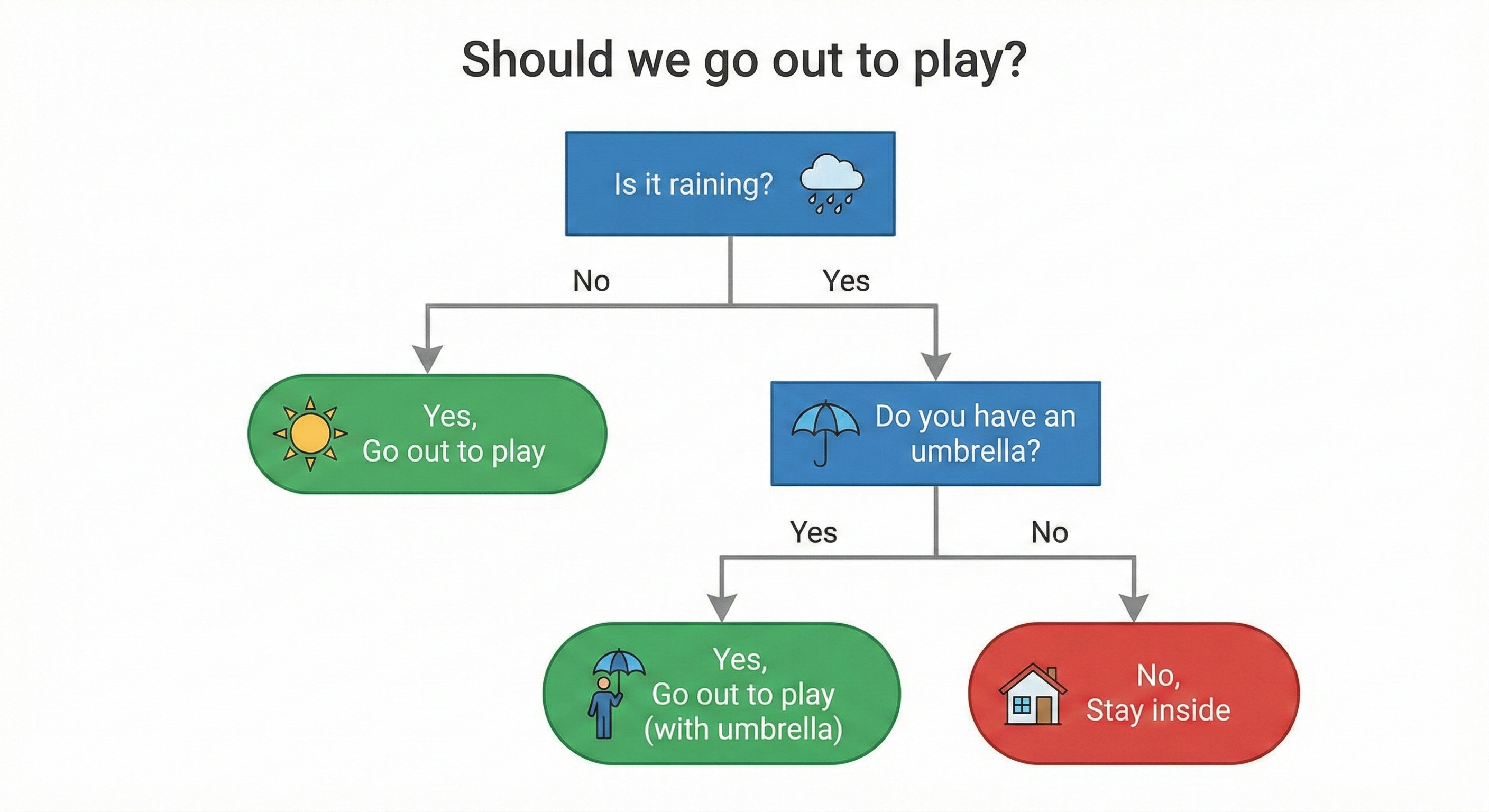 Figure 17. Example of Decision Tree structure for classification based on weather