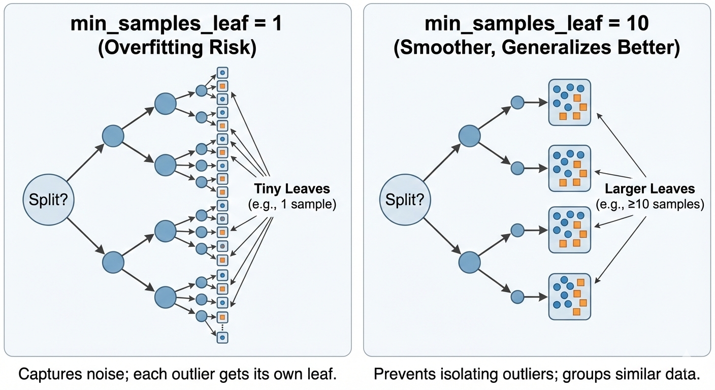 Figure 19. Comparison of the impact of min_samples_leaf on tree leaves