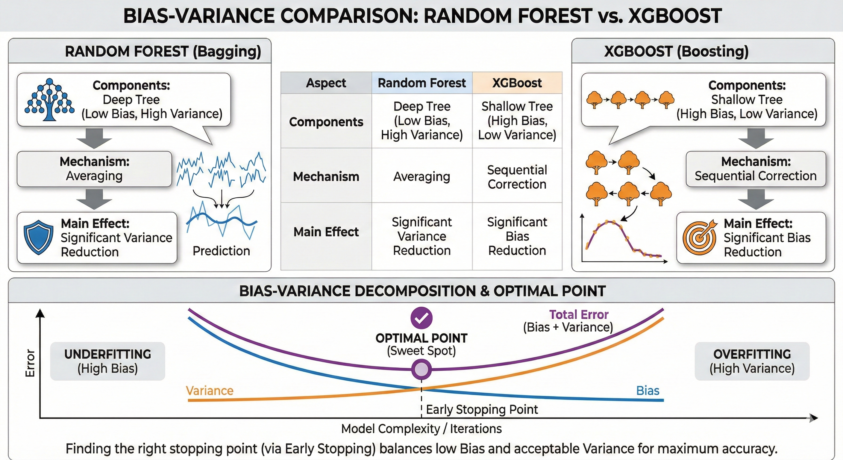 Figure 25. Bias-Variance decomposition graph and U-shaped optimal point