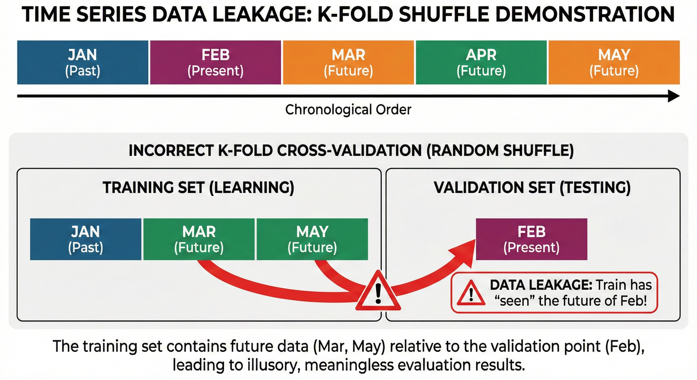 Figure 26. Illustration of data leakage when using K-Fold shuffle with Time Series