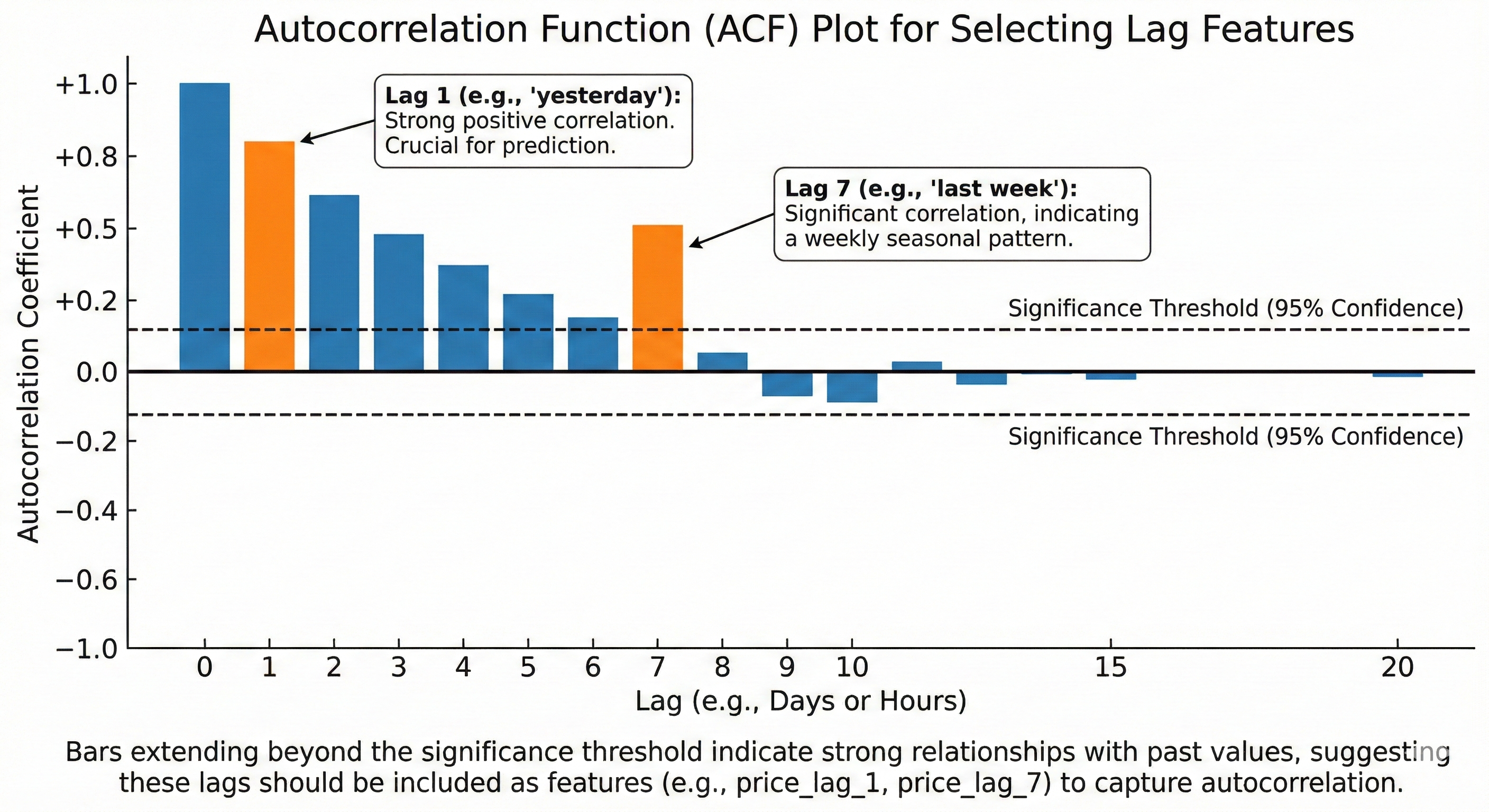 Figure 27. ACF chart helps identify effective lag features