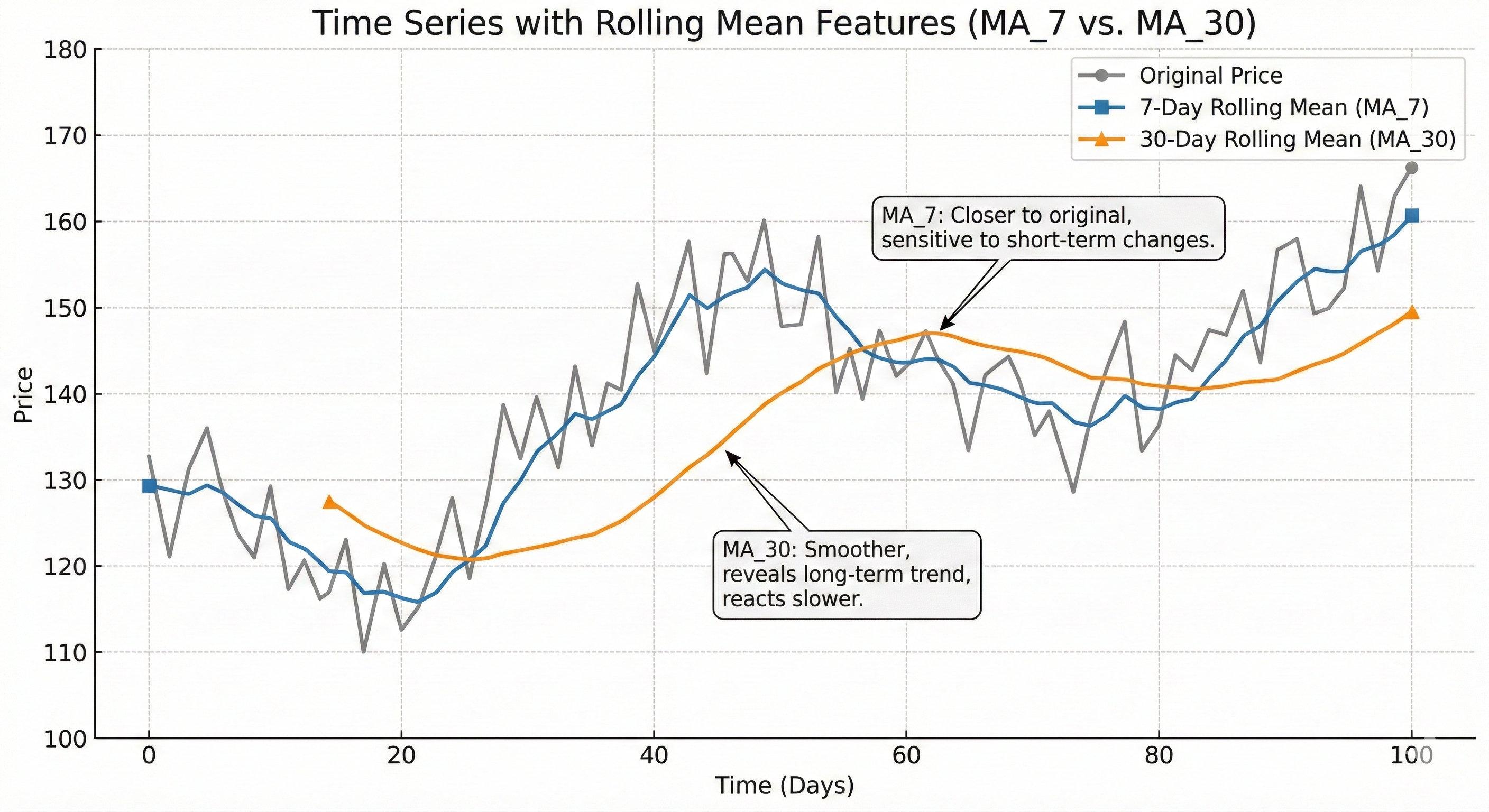 Figure 28. Graph of original price with moving average lines MA7 and MA30