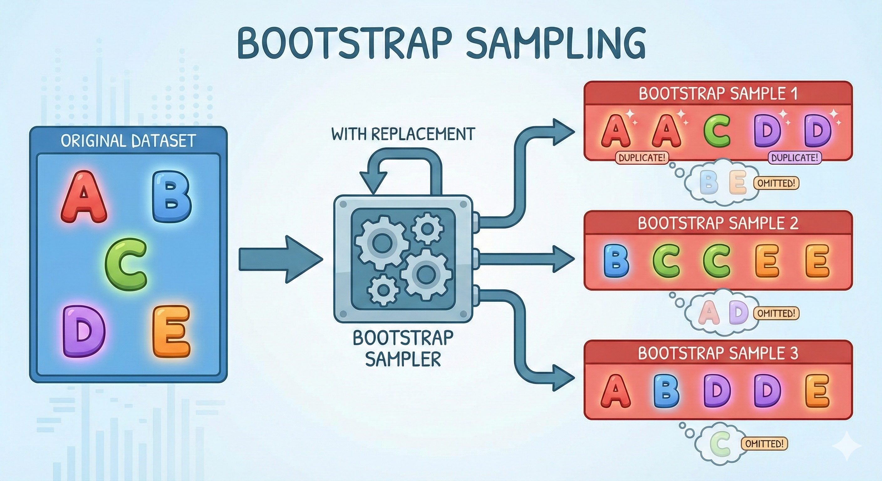 Figure 3. Illustration of Bootstrap Sampling process creating sub-datasets from original source