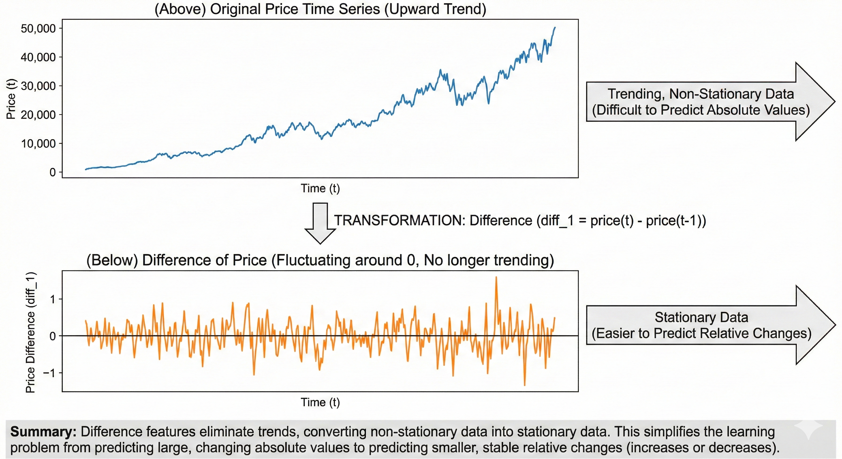 Figure 29. Chart comparing original price and difference to handle trend